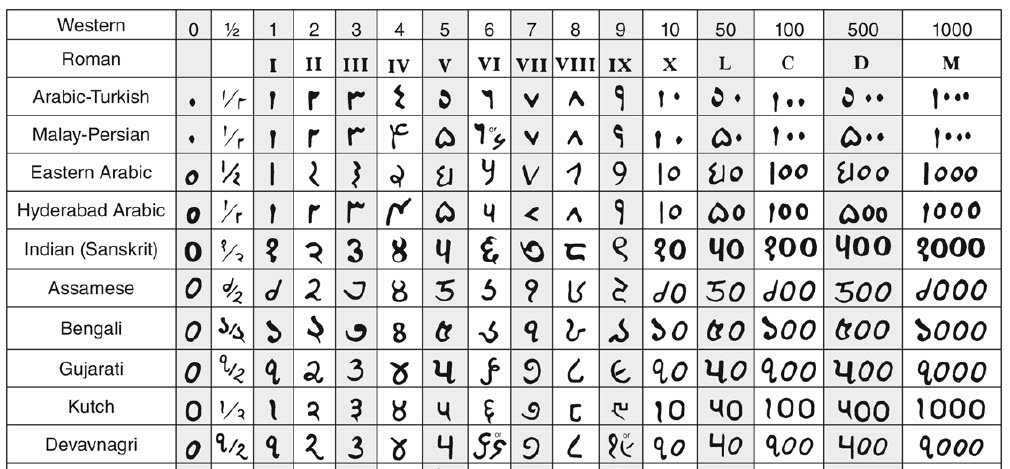 garfitte numbers in different languages
