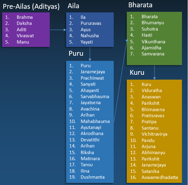 Figure 5: The Aditya-Aila-Puru-Bharata-Kuru lineage