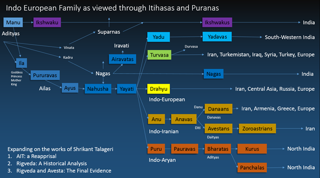 Figure 1: The IE Family as viewed through Itihasas and Puranas