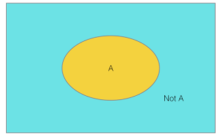 Figure 1: Venn diagram illustrating binary logic 