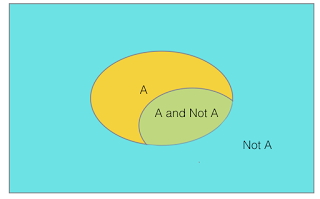 Figure 2: Venn diagram illustrating fuzzy or probabilistic logic 