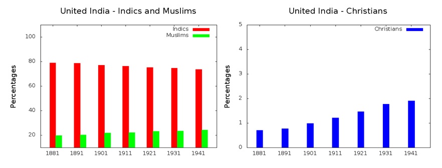 Religions Demographics of India – Age Based 01
