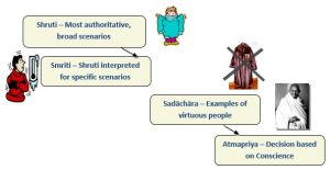 Sources of Hindu Dharma 2 - 1