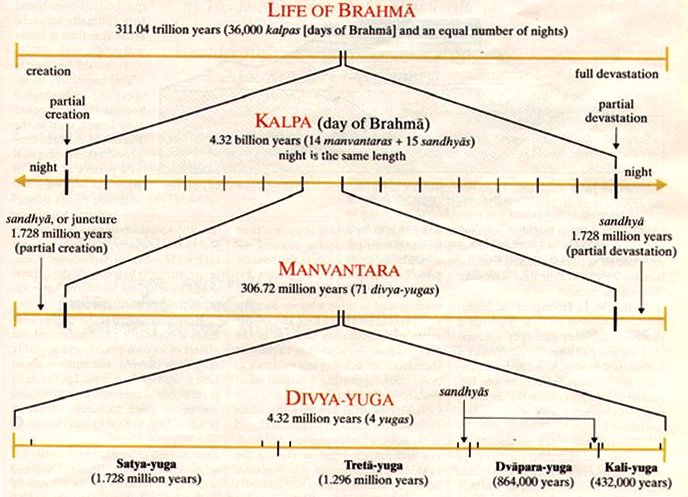 Hindu Creation Origination Kalpa Yuga