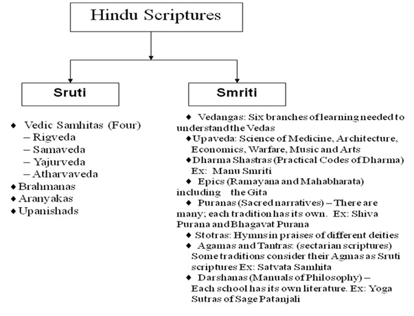 Svadhyaya Hindu Scriptures