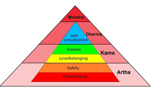Varṇa vyavastha as a conceptual social order Maslow’s Hierarchy of needs superimposed on Hindu puruṣārtha-s