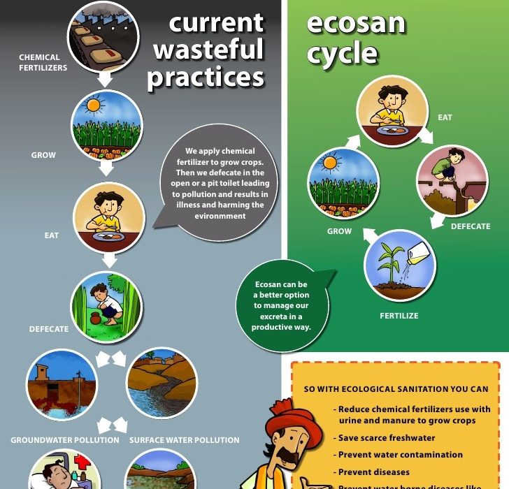 Best Practices In Indic Hygiene Sanitation And Environmental 