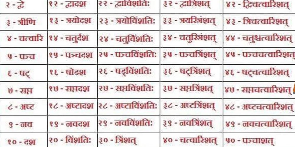 India s Unique Place In The World Of Numbers And Numerals IV 